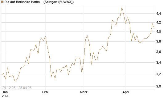 Put auf Berkshire Hathaway B [BNP Paribas Emissions- und Handelsges.] Chart