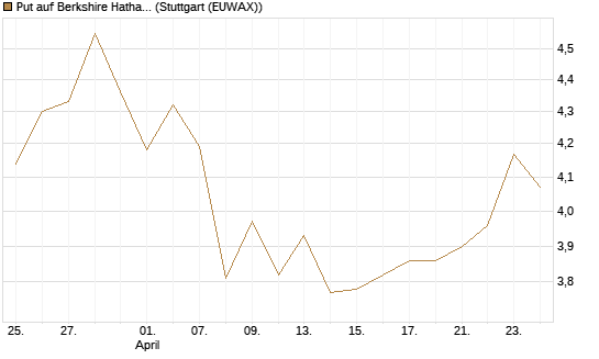 Put auf Berkshire Hathaway B [BNP Paribas Emissions- und Handelsges.] Chart