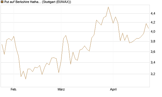 Put auf Berkshire Hathaway B [BNP Paribas Emissions- und Handelsges.] Chart