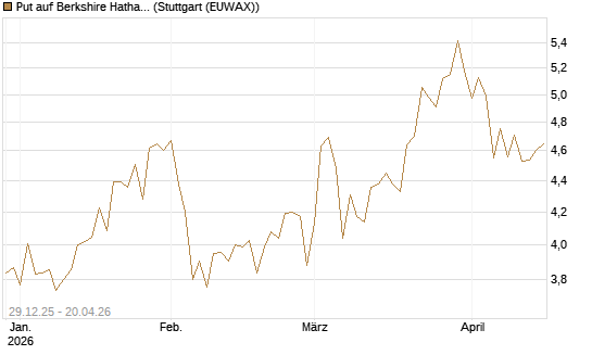 Put auf Berkshire Hathaway B [BNP Paribas Emissions- und Handelsges.] Chart