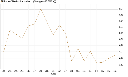 Put auf Berkshire Hathaway B [BNP Paribas Emissions- und Handelsges.] Chart