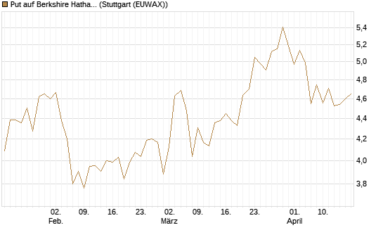 Put auf Berkshire Hathaway B [BNP Paribas Emissions- und Handelsges.] Chart