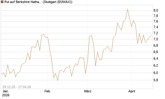 Put auf Berkshire Hathaway B [BNP Paribas Emissions- und Handelsges.] Chart