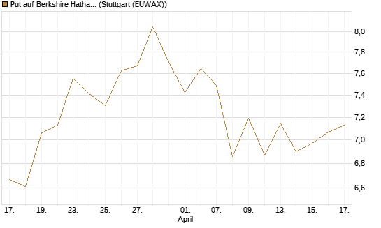 Put auf Berkshire Hathaway B [BNP Paribas Emissions- und Handelsges.] Chart