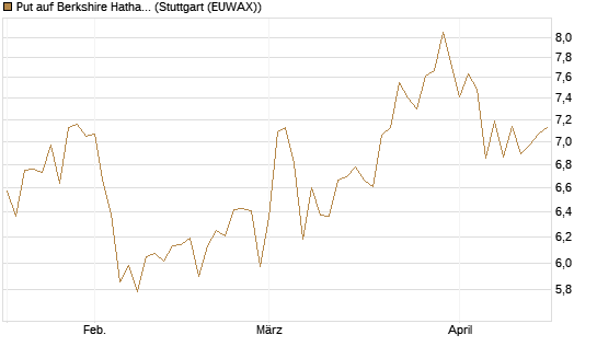 Put auf Berkshire Hathaway B [BNP Paribas Emissions- und Handelsges.] Chart