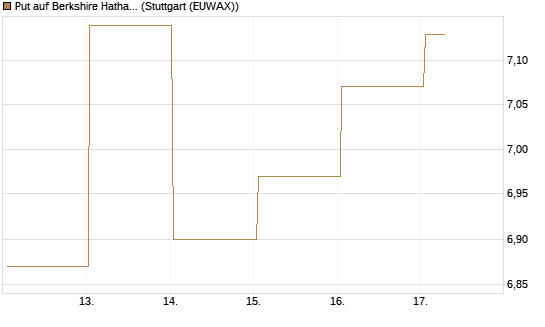 Put auf Berkshire Hathaway B [BNP Paribas Emissions- und Handelsges.] Chart
