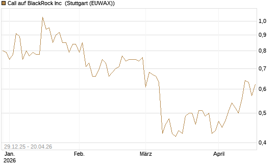 Call auf BlackRock Inc [BNP Paribas Emissions- und Handelsges.] Chart