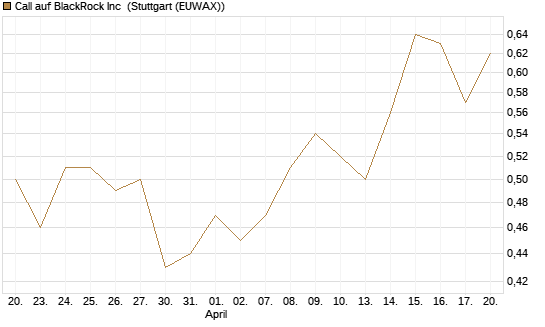 Call auf BlackRock Inc [BNP Paribas Emissions- und Handelsges.] Chart