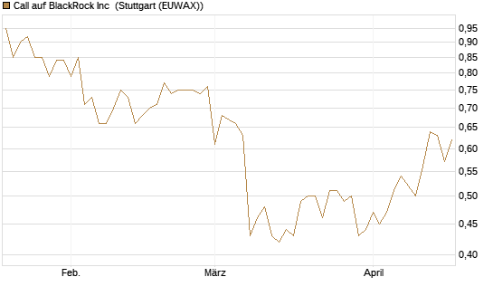 Call auf BlackRock Inc [BNP Paribas Emissions- und Handelsges.] Chart