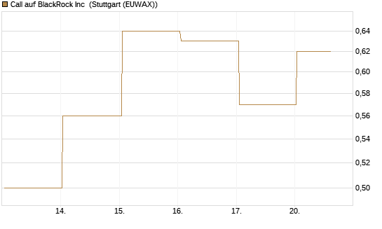 Call auf BlackRock Inc [BNP Paribas Emissions- und Handelsges.] Chart