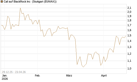 Call auf BlackRock Inc [BNP Paribas Emissions- und Handelsges.] Chart