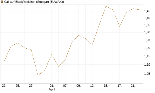 Call auf BlackRock Inc [BNP Paribas Emissions- und Handelsges.] Chart