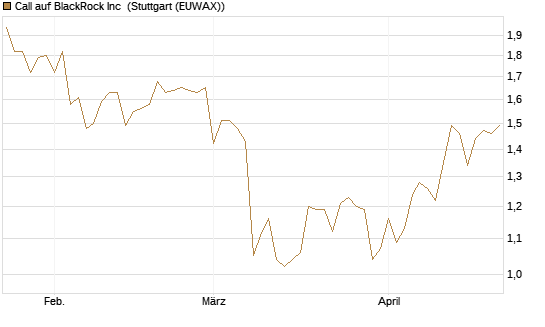 Call auf BlackRock Inc [BNP Paribas Emissions- und Handelsges.] Chart