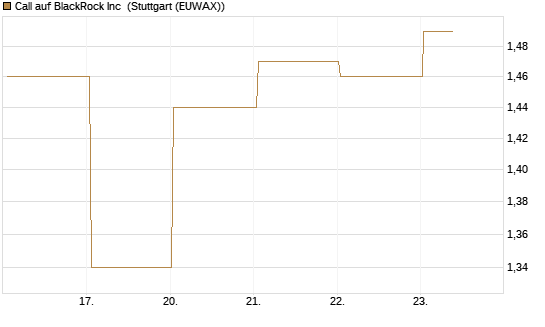 Call auf BlackRock Inc [BNP Paribas Emissions- und Handelsges.] Chart