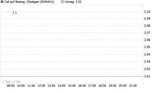 Call auf Boeing [BNP Paribas Emissions- und Handelsges.] Chart