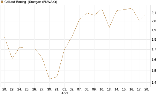 Call auf Boeing [BNP Paribas Emissions- und Handelsges.] Chart