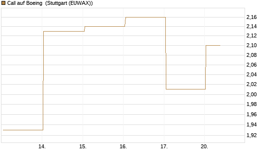 Call auf Boeing [BNP Paribas Emissions- und Handelsges.] Chart