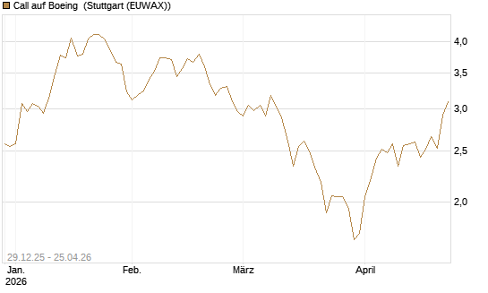 Call auf Boeing [BNP Paribas Emissions- und Handelsges.] Chart