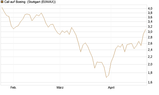 Call auf Boeing [BNP Paribas Emissions- und Handelsges.] Chart