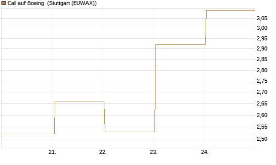 Call auf Boeing [BNP Paribas Emissions- und Handelsges.] Chart