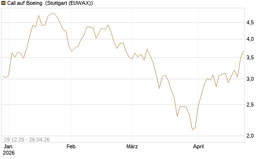 Call auf Boeing [BNP Paribas Emissions- und Handelsges.] Chart