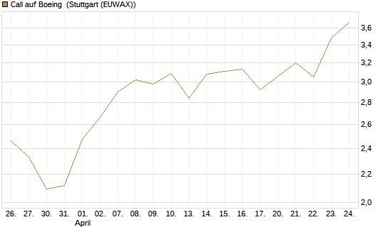 Call auf Boeing [BNP Paribas Emissions- und Handelsges.] Chart