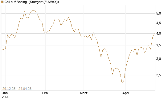 Call auf Boeing [BNP Paribas Emissions- und Handelsges.] Chart