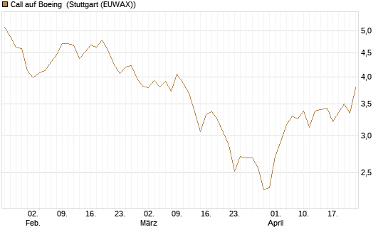 Call auf Boeing [BNP Paribas Emissions- und Handelsges.] Chart