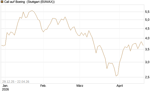 Call auf Boeing [BNP Paribas Emissions- und Handelsges.] Chart