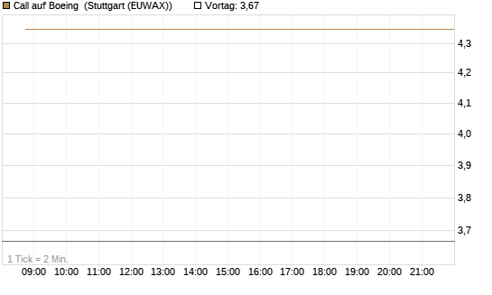 Call auf Boeing [BNP Paribas Emissions- und Handelsges.] Chart