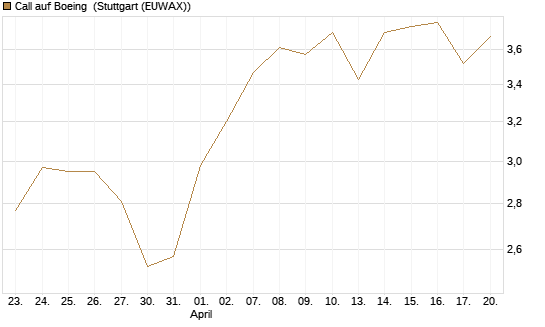 Call auf Boeing [BNP Paribas Emissions- und Handelsges.] Chart