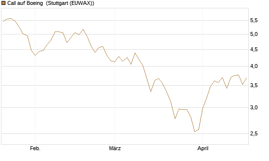 Call auf Boeing [BNP Paribas Emissions- und Handelsges.] Chart