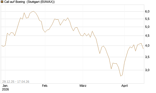 Call auf Boeing [BNP Paribas Emissions- und Handelsges.] Chart