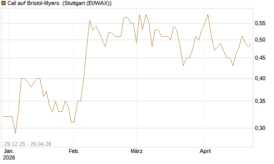 Call auf Bristol-Myers [BNP Paribas Emissions- und Handelsges.] Chart