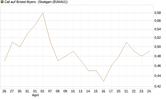 Call auf Bristol-Myers [BNP Paribas Emissions- und Handelsges.] Chart