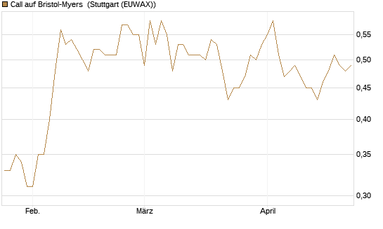 Call auf Bristol-Myers [BNP Paribas Emissions- und Handelsges.] Chart