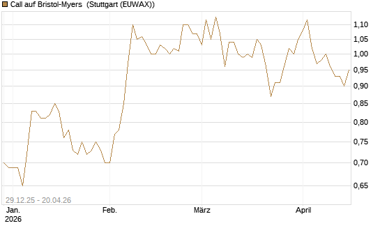 Call auf Bristol-Myers [BNP Paribas Emissions- und Handelsges.] Chart
