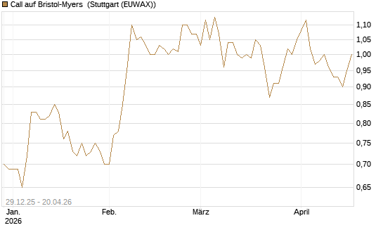 Call auf Bristol-Myers [BNP Paribas Emissions- und Handelsges.] Chart