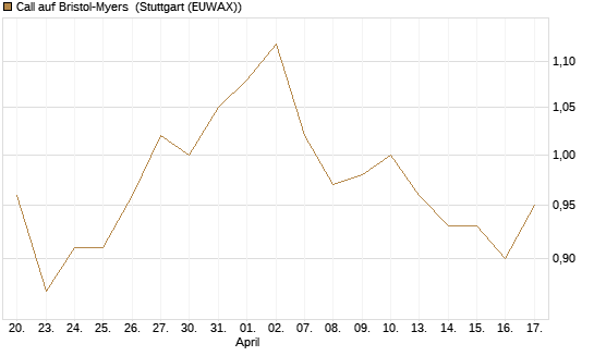 Call auf Bristol-Myers [BNP Paribas Emissions- und Handelsges.] Chart
