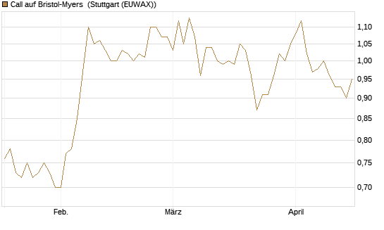 Call auf Bristol-Myers [BNP Paribas Emissions- und Handelsges.] Chart