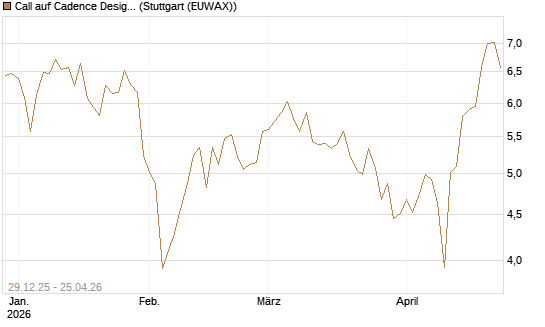 Call auf Cadence Design [BNP Paribas Emissions- und Handelsges.] Chart