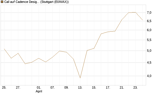 Call auf Cadence Design [BNP Paribas Emissions- und Handelsges.] Chart