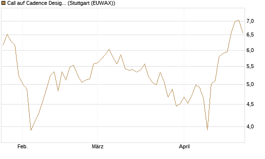 Call auf Cadence Design [BNP Paribas Emissions- und Handelsges.] Chart