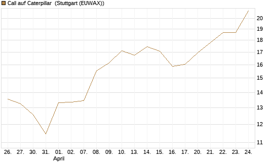 Call auf Caterpillar [BNP Paribas Emissions- und Handelsges.] Chart