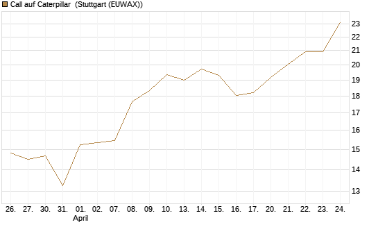Call auf Caterpillar [BNP Paribas Emissions- und Handelsges.] Chart
