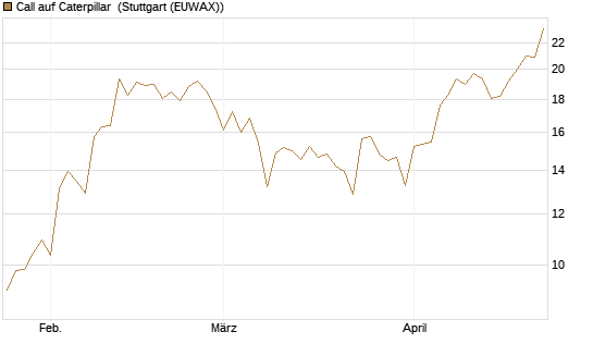 Call auf Caterpillar [BNP Paribas Emissions- und Handelsges.] Chart