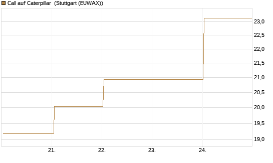 Call auf Caterpillar [BNP Paribas Emissions- und Handelsges.] Chart