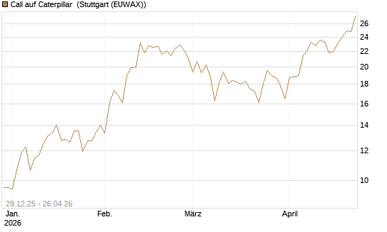 Call auf Caterpillar [BNP Paribas Emissions- und Handelsges.] Chart