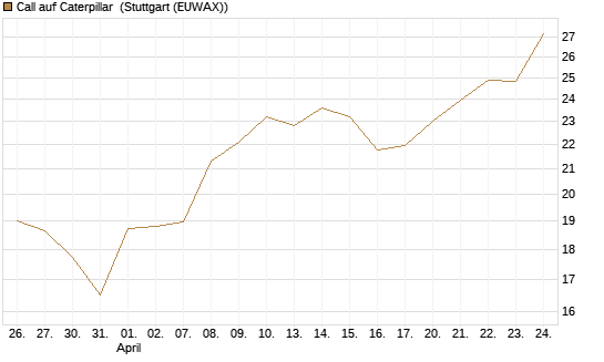 Call auf Caterpillar [BNP Paribas Emissions- und Handelsges.] Chart