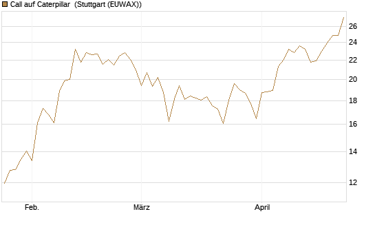 Call auf Caterpillar [BNP Paribas Emissions- und Handelsges.] Chart